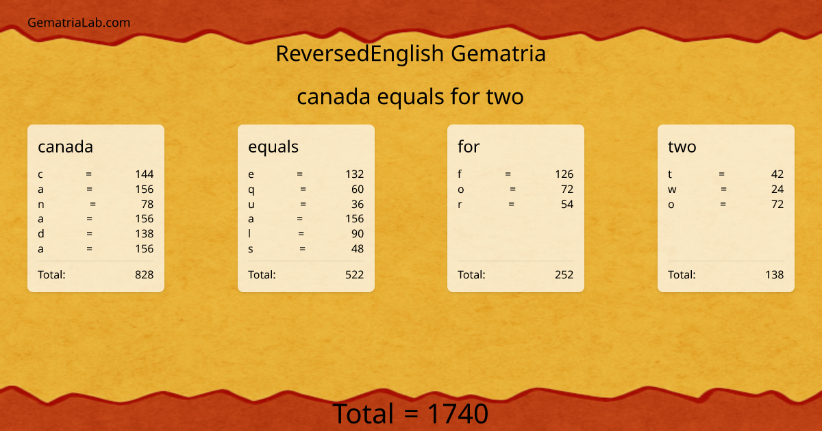 canada equals for two in reversedEnglish Gematria